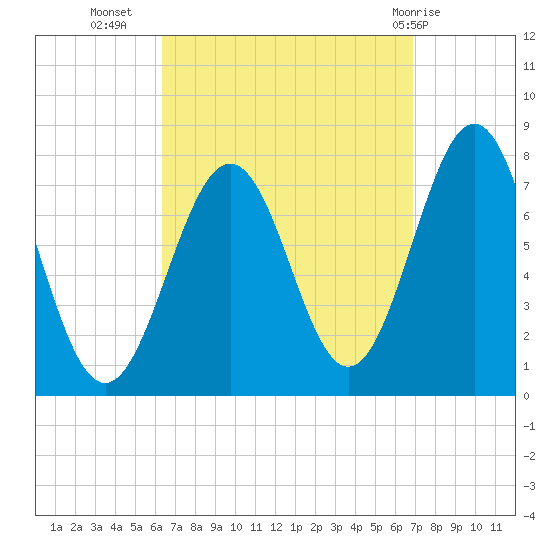 Portsmouth Naval Shipyard tide chart for Sunday, September 15, 2024