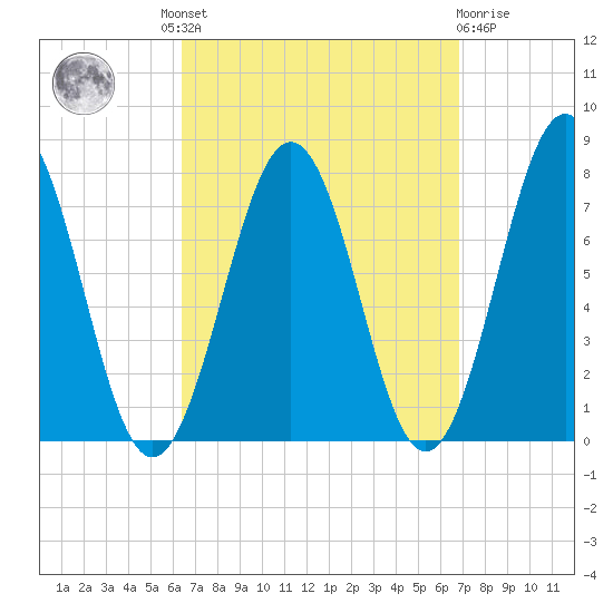 Portsmouth Naval Shipyard tide chart for Tuesday, September 17, 2024
