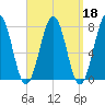 Portsmouth Naval Shipyard tide chart for Wednesday, September 18, 2024
