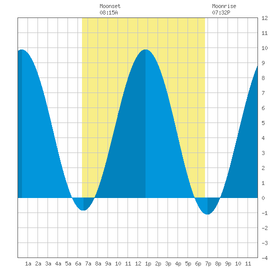 Portsmouth Naval Shipyard tide chart for Thursday, September 19, 2024