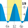 Portsmouth Naval Shipyard tide chart for Thursday, September 19, 2024