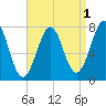 Portsmouth Naval Shipyard tide chart for Sunday, September 1, 2024