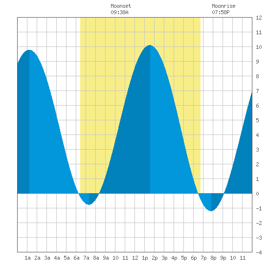 Portsmouth Naval Shipyard tide chart for Friday, September 20, 2024