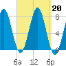 Portsmouth Naval Shipyard tide chart for Friday, September 20, 2024