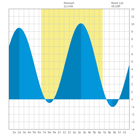 Portsmouth Naval Shipyard tide chart for Saturday, September 21, 2024