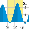 Portsmouth Naval Shipyard tide chart for Saturday, September 21, 2024