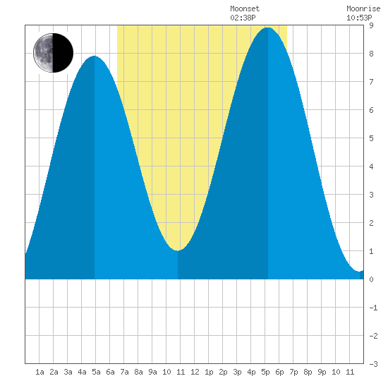 Portsmouth Naval Shipyard tide chart for Tuesday, September 24, 2024