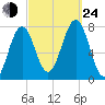 Portsmouth Naval Shipyard tide chart for Tuesday, September 24, 2024
