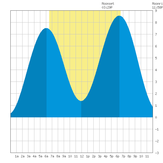 Portsmouth Naval Shipyard tide chart for Wednesday, September 25, 2024