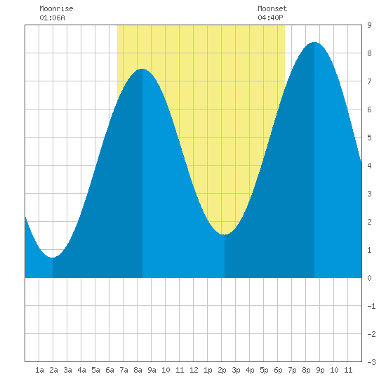 Portsmouth Naval Shipyard tide chart for Friday, September 27, 2024