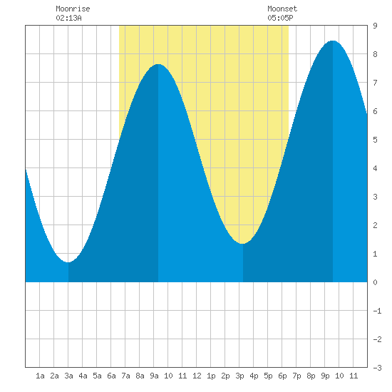 Portsmouth Naval Shipyard tide chart for Saturday, September 28, 2024