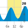 Portsmouth Naval Shipyard tide chart for Saturday, September 28, 2024