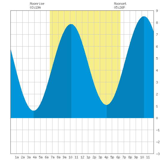 Portsmouth Naval Shipyard tide chart for Sunday, September 29, 2024