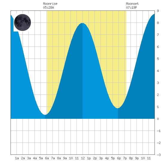 Portsmouth Naval Shipyard tide chart for Monday, September 2, 2024