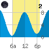Portsmouth Naval Shipyard tide chart for Monday, September 2, 2024
