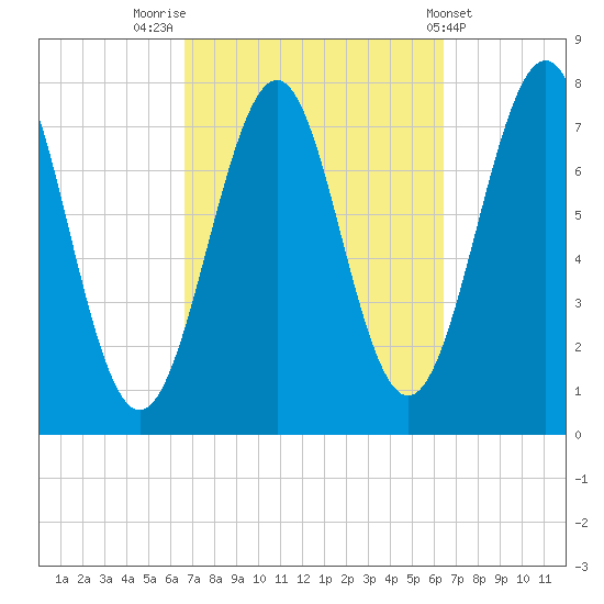 Portsmouth Naval Shipyard tide chart for Monday, September 30, 2024