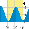 Portsmouth Naval Shipyard tide chart for Wednesday, September 4, 2024