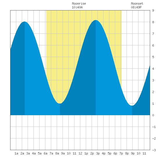 Portsmouth Naval Shipyard tide chart for Saturday, September 7, 2024