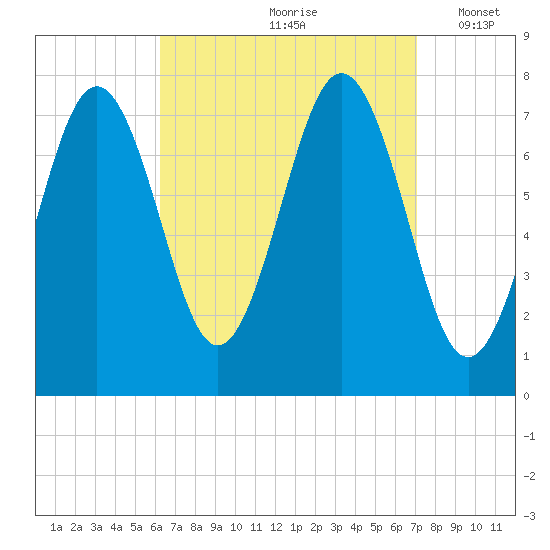 Portsmouth Naval Shipyard tide chart for Sunday, September 8, 2024