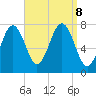 Portsmouth Naval Shipyard tide chart for Sunday, September 8, 2024