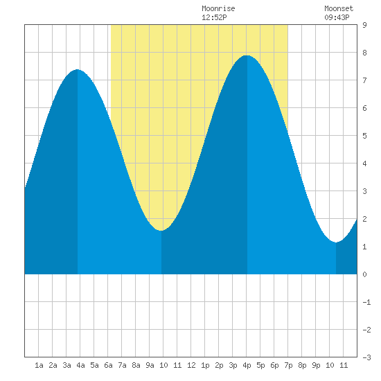 Portsmouth Naval Shipyard tide chart for Monday, September 9, 2024