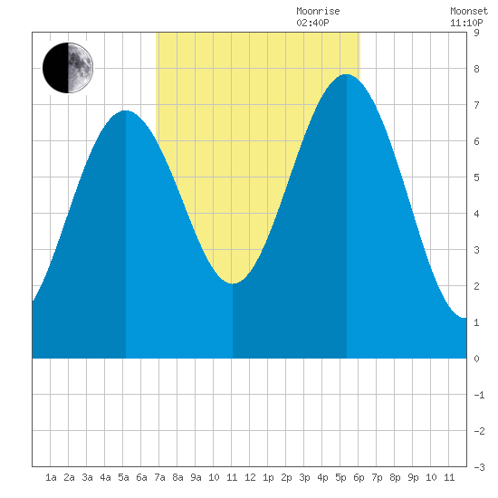 Portsmouth Naval Shipyard tide chart for Thursday, October 10, 2024