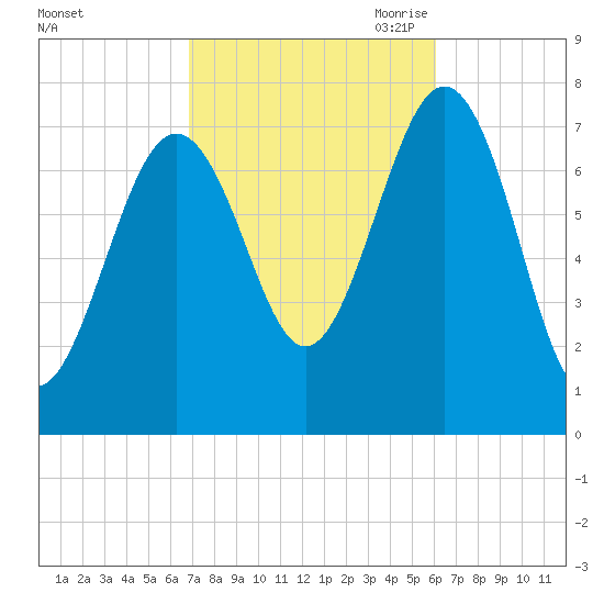 Portsmouth Naval Shipyard tide chart for Friday, October 11, 2024