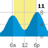 Portsmouth Naval Shipyard tide chart for Friday, October 11, 2024