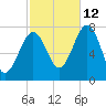 Portsmouth Naval Shipyard tide chart for Saturday, October 12, 2024