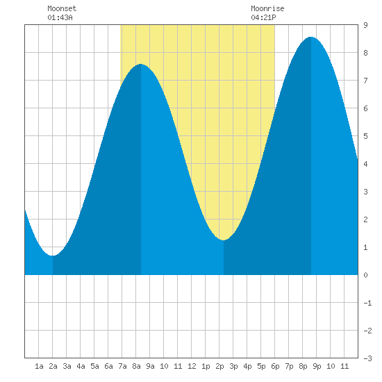 Portsmouth Naval Shipyard tide chart for Sunday, October 13, 2024