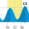 Portsmouth Naval Shipyard tide chart for Sunday, October 13, 2024