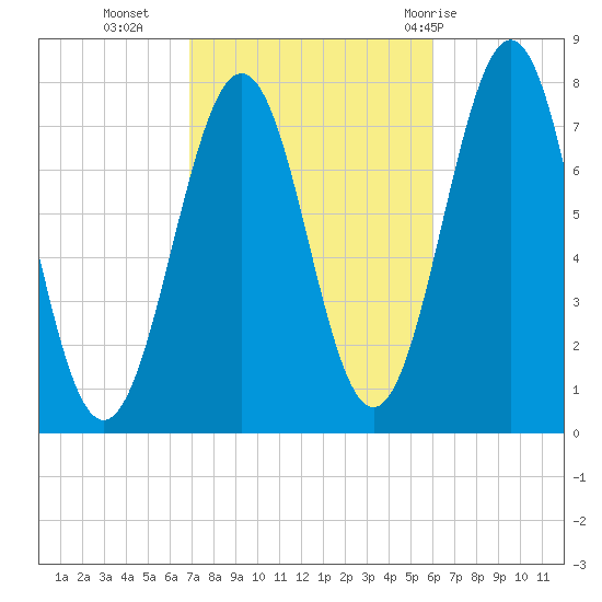 Portsmouth Naval Shipyard tide chart for Monday, October 14, 2024