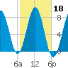Portsmouth Naval Shipyard tide chart for Friday, October 18, 2024
