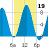 Portsmouth Naval Shipyard tide chart for Saturday, October 19, 2024
