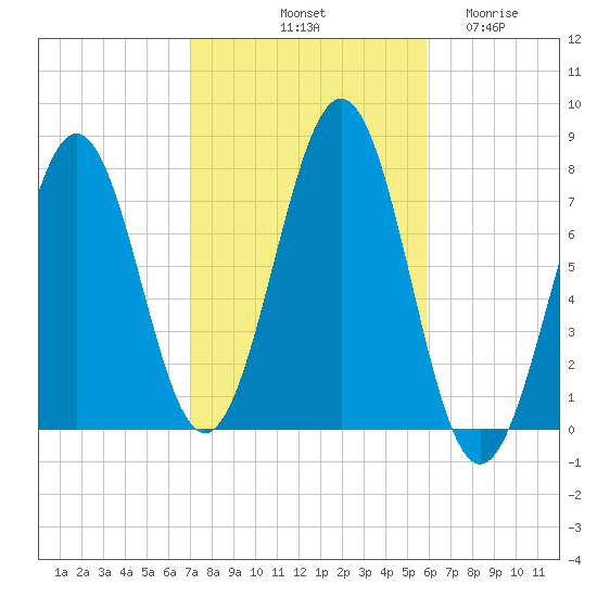 Portsmouth Naval Shipyard tide chart for Sunday, October 20, 2024