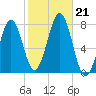 Portsmouth Naval Shipyard tide chart for Monday, October 21, 2024