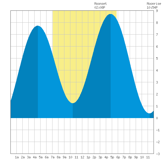 Portsmouth Naval Shipyard tide chart for Wednesday, October 23, 2024
