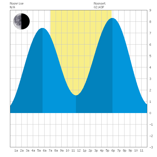 Portsmouth Naval Shipyard tide chart for Thursday, October 24, 2024