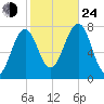 Portsmouth Naval Shipyard tide chart for Thursday, October 24, 2024