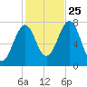 Portsmouth Naval Shipyard tide chart for Friday, October 25, 2024