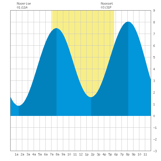 Portsmouth Naval Shipyard tide chart for Saturday, October 26, 2024
