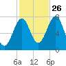 Portsmouth Naval Shipyard tide chart for Saturday, October 26, 2024