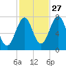 Portsmouth Naval Shipyard tide chart for Sunday, October 27, 2024