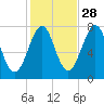 Portsmouth Naval Shipyard tide chart for Monday, October 28, 2024