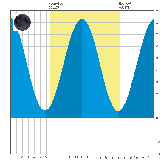 Portsmouth Naval Shipyard tide chart for Wednesday, October 2, 2024