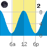 Portsmouth Naval Shipyard tide chart for Wednesday, October 2, 2024