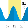 Portsmouth Naval Shipyard tide chart for Thursday, October 31, 2024