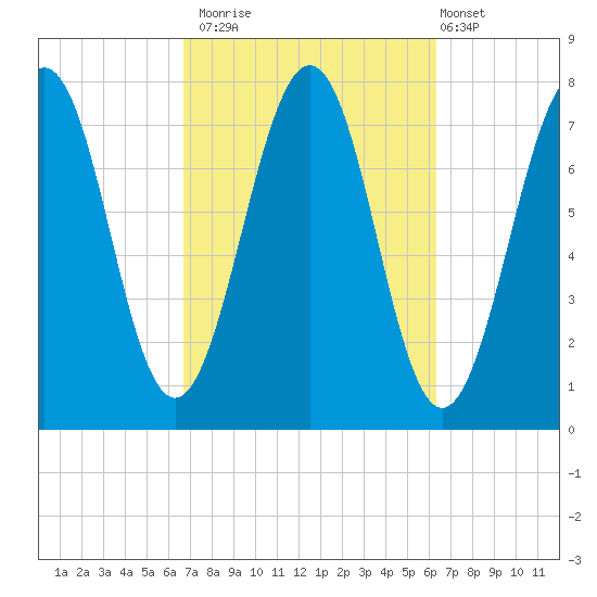 Portsmouth Naval Shipyard tide chart for Thursday, October 3, 2024