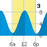 Portsmouth Naval Shipyard tide chart for Thursday, October 3, 2024