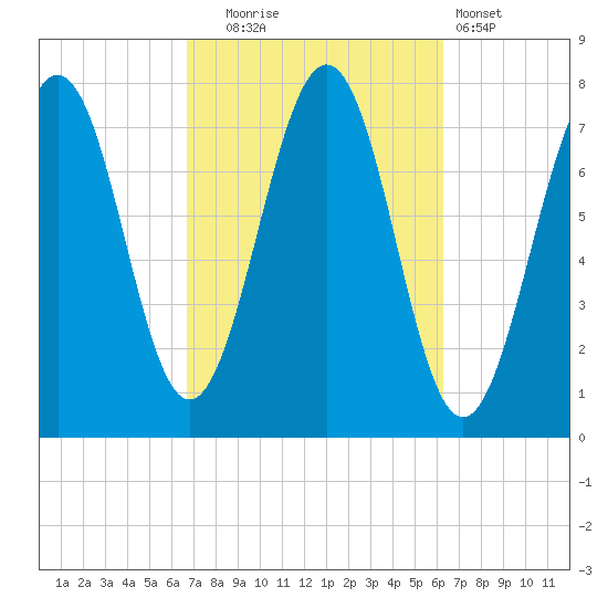 Portsmouth Naval Shipyard tide chart for Friday, October 4, 2024